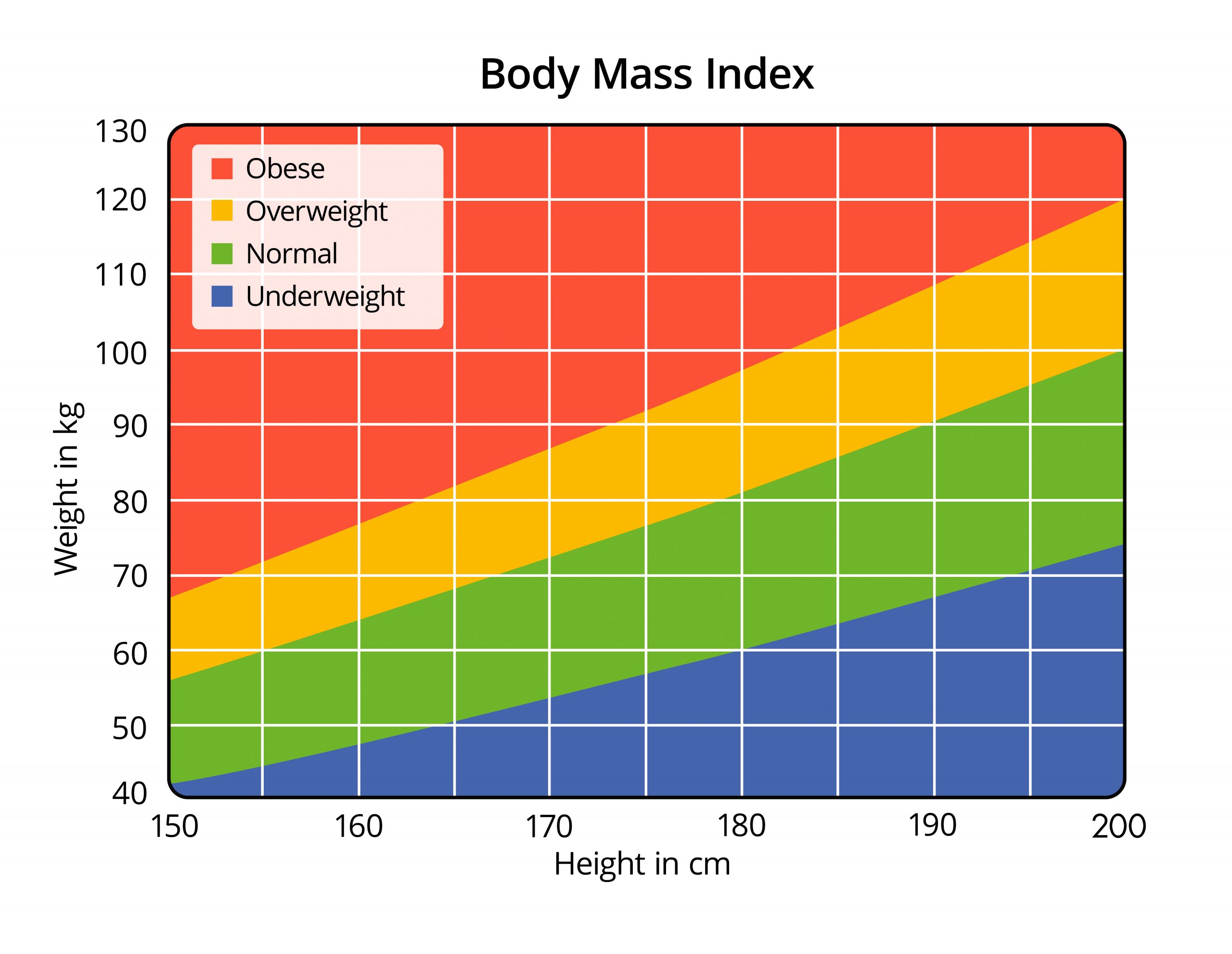 Body Mass Index chart